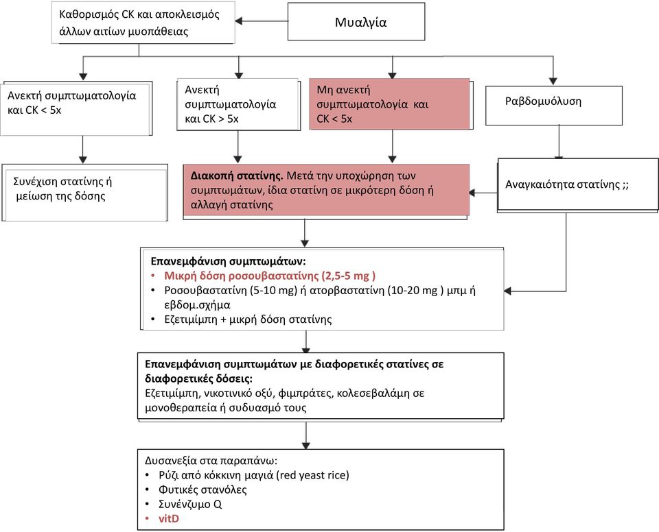 Μετά την υποχώρηση των συμπτωμάτων, ίδια στατίνη σε μικρότερη δόση ή αλλαγή στατίνης Αναγκαιότητα στατίνης ;; Επανεμφάνιση συμπτωμάτων: Μικρή δόση ροσουβαστατίνης (2,5-5 mg ) Ροσουβαστατίνη