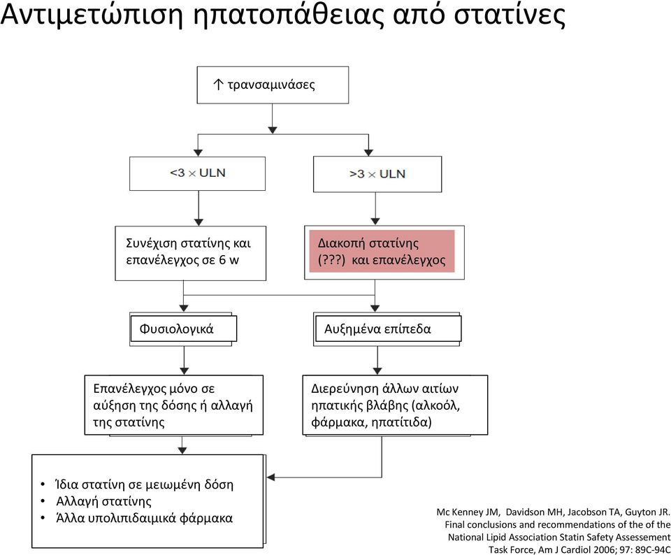 βλάβης (αλκοόλ, φάρμακα, ηπατίτιδα) Ίδια στατίνη σε μειωμένη δόση Αλλαγή στατίνης Άλλα υπολιπιδαιμικά φάρμακα Mc Kenney JM, Davidson MH,