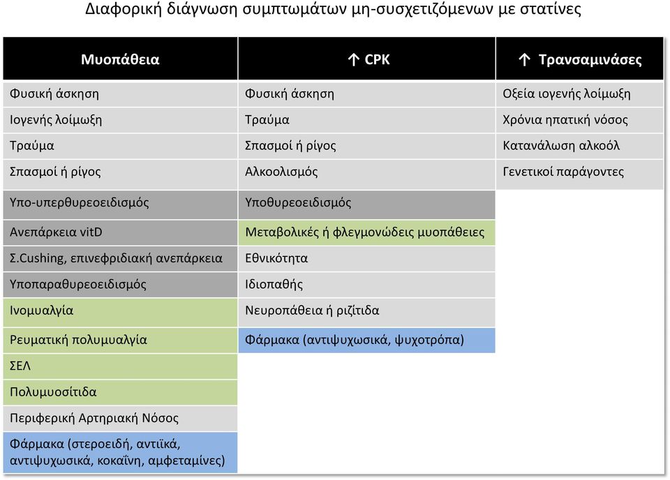 Cushing, επινεφριδιακή ανεπάρκεια Υποπαραθυρεοειδισμός Ινομυαλγία Ρευματική πολυμυαλγία Υποθυρεοειδισμός Μεταβολικές ή φλεγμονώδεις μυοπάθειες Εθνικότητα