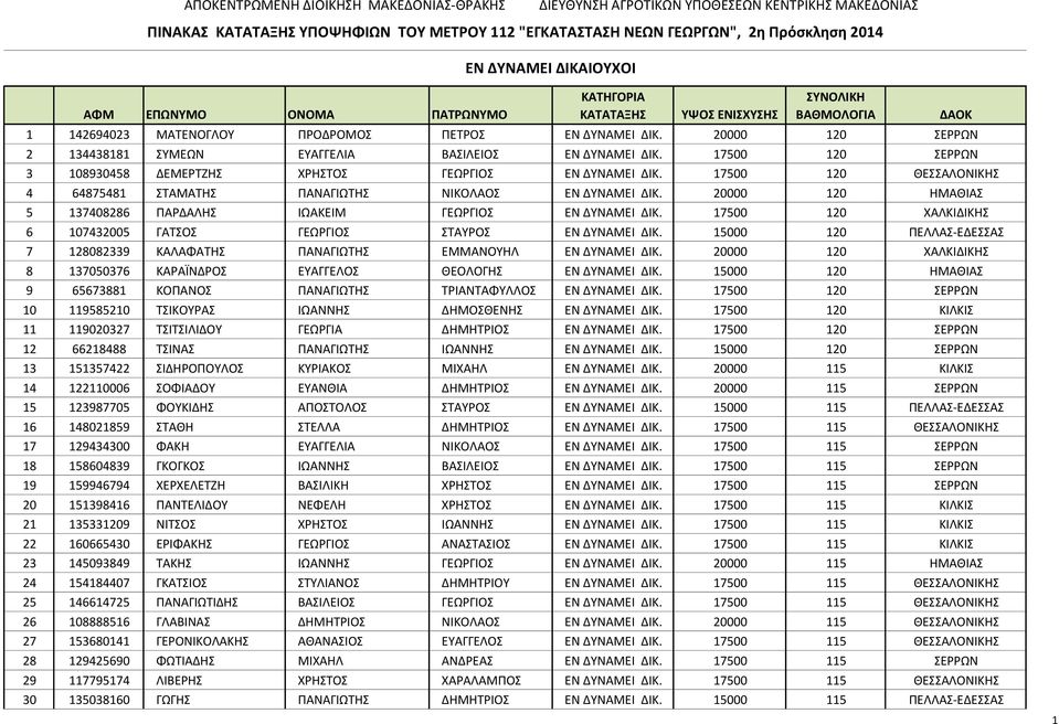 20000 120 ΣΕΡΡΩΝ 2 134438181 ΣΥΜΕΩΝ ΕΥΑΓΓΕΛΙΑ ΒΑΣΙΛΕΙΟΣ ΕΝ ΔΥΝΑΜΕΙ ΔΙΚ. 17500 120 ΣΕΡΡΩΝ 3 108930458 ΔΕΜΕΡΤΖΗΣ ΧΡΗΣΤΟΣ ΓΕΩΡΓΙΟΣ ΕΝ ΔΥΝΑΜΕΙ ΔΙΚ.