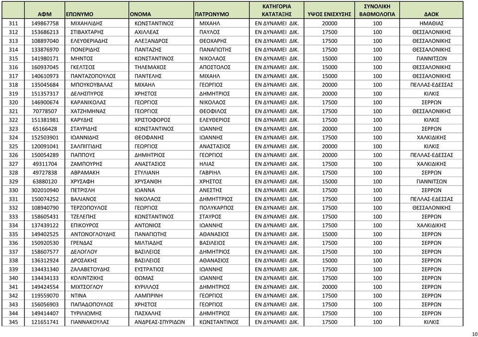 17500 100 ΘΕΣΣΑΛΟΝΙΚΗΣ 314 133876970 ΠΟΝΕΡΙΔΗΣ ΠΑΝΤΑΖΗΣ ΠΑΝΑΓΙΩΤΗΣ ΕΝ ΔΥΝΑΜΕΙ ΔΙΚ. 17500 100 ΘΕΣΣΑΛΟΝΙΚΗΣ 315 141980171 ΜΗΝΤΟΣ ΚΩΝΣΤΑΝΤΙΝΟΣ ΝΙΚΟΛΑΟΣ ΕΝ ΔΥΝΑΜΕΙ ΔΙΚ.