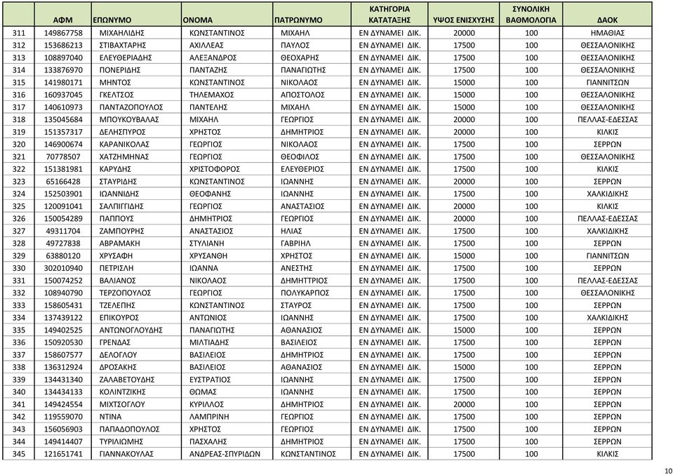 17500 100 ΘΕΣΣΑΛΟΝΙΚΗΣ 314 133876970 ΠΟΝΕΡΙΔΗΣ ΠΑΝΤΑΖΗΣ ΠΑΝΑΓΙΩΤΗΣ ΕΝ ΔΥΝΑΜΕΙ ΔΙΚ. 17500 100 ΘΕΣΣΑΛΟΝΙΚΗΣ 315 141980171 ΜΗΝΤΟΣ ΚΩΝΣΤΑΝΤΙΝΟΣ ΝΙΚΟΛΑΟΣ ΕΝ ΔΥΝΑΜΕΙ ΔΙΚ.