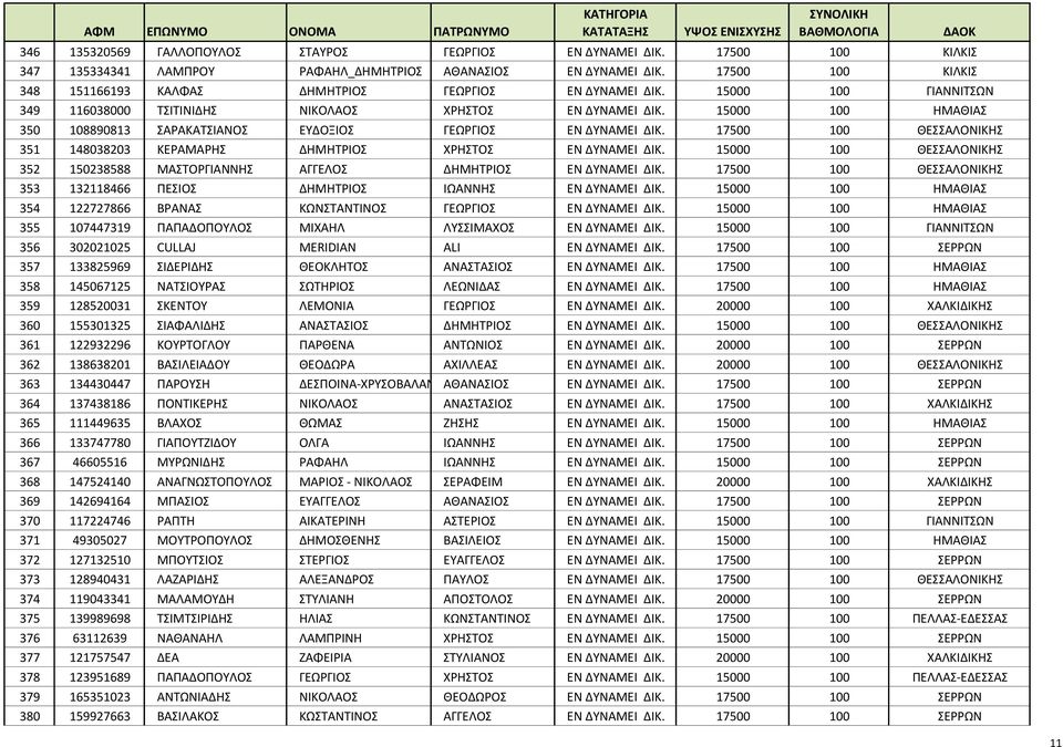 15000 100 ΓΙΑΝΝΙΤΣΩΝ 349 116038000 ΤΣΙΤΙΝΙΔΗΣ ΝΙΚΟΛΑΟΣ ΧΡΗΣΤΟΣ ΕΝ ΔΥΝΑΜΕΙ ΔΙΚ. 15000 100 ΗΜΑΘΙΑΣ 350 108890813 ΣΑΡΑΚΑΤΣΙΑΝΟΣ ΕΥΔΟΞΙΟΣ ΓΕΩΡΓΙΟΣ ΕΝ ΔΥΝΑΜΕΙ ΔΙΚ.