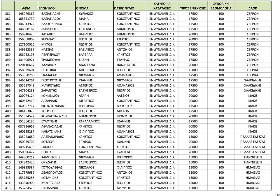 17500 100 ΣΕΡΡΩΝ 384 146908162 ΔΙΑΜΑΝΤΗ ΧΡΥΣΑΝΘΗ ΔΗΜΗΤΡΙΟΣ ΕΝ ΔΥΝΑΜΕΙ ΔΙΚ. 17500 100 ΣΕΡΡΩΝ 385 159948425 ΚΑΣΑΠΗΣ ΒΑΣΙΛΕΙΟΣ ΔΗΜΗΤΡΙΟΣ ΕΝ ΔΥΝΑΜΕΙ ΔΙΚ.