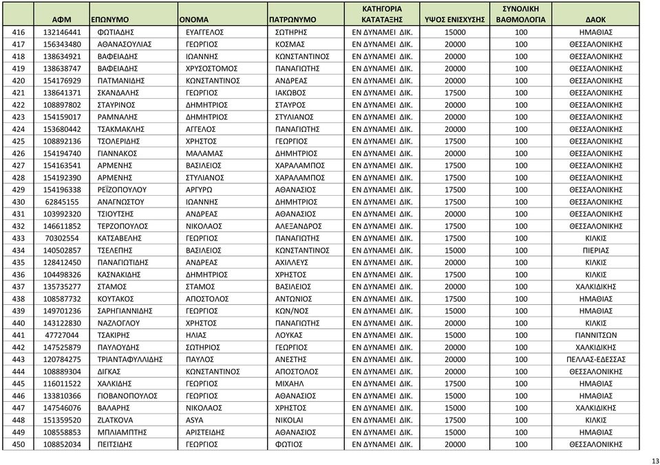 20000 100 ΘΕΣΣΑΛΟΝΙΚΗΣ 419 138638747 ΒΑΦΕΙΑΔΗΣ ΧΡΥΣΟΣΤΟΜΟΣ ΠΑΝΑΓΙΩΤΗΣ ΕΝ ΔΥΝΑΜΕΙ ΔΙΚ. 20000 100 ΘΕΣΣΑΛΟΝΙΚΗΣ 420 154176929 ΠΑΤΜΑΝΙΔΗΣ ΚΩΝΣΤΑΝΤΙΝΟΣ ΑΝΔΡΕΑΣ ΕΝ ΔΥΝΑΜΕΙ ΔΙΚ.