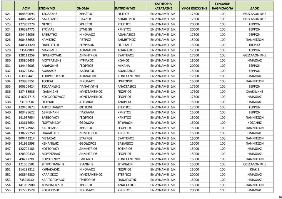 20000 100 ΣΕΡΡΩΝ 524 136324775 ΣΤΟΪΛΑΣ ΣΥΜΕΩΝ ΧΡΗΣΤΟΣ ΕΝ ΔΥΝΑΜΕΙ ΔΙΚ. 20000 100 ΣΕΡΡΩΝ 525 134425056 ΣΑΒΒΑΤΗΣ ΝΙΚΟΛΑΟΣ ΑΘΑΝΑΣΙΟΣ ΕΝ ΔΥΝΑΜΕΙ ΔΙΚ.