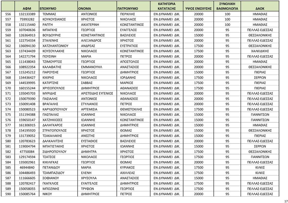 20000 100 ΗΜΑΘΙΑΣ 559 107040636 ΜΠΑΓΚΗΣ ΓΕΩΡΓΙΟΣ ΕΥΑΓΓΕΛΟΣ ΕΝ ΔΥΝΑΜΕΙ ΔΙΚ. 20000 95 ΠΕΛΛΑΣ-ΕΔΕΣΣΑΣ 560 126364913 ΒΟΥΔΟΥΡΗΣ ΚΩΝΣΤΑΝΤΙΝΟΣ ΒΑΣΙΛΕΙΟΣ ΕΝ ΔΥΝΑΜΕΙ ΔΙΚ.