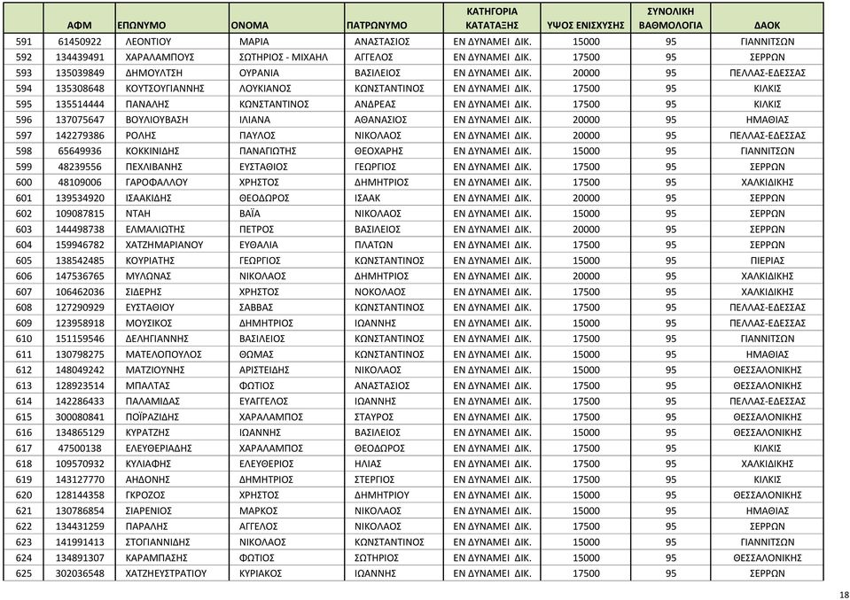 20000 95 ΠΕΛΛΑΣ-ΕΔΕΣΣΑΣ 594 135308648 ΚΟΥΤΣΟYΓΙΑΝΝΗΣ ΛΟΥΚΙΑΝΟΣ ΚΩΝΣΤΑΝΤΙΝΟΣ ΕΝ ΔΥΝΑΜΕΙ ΔΙΚ. 17500 95 ΚΙΛΚΙΣ 595 135514444 ΠΑΝΑΛΗΣ ΚΩΝΣΤΑΝΤΙΝΟΣ ΑΝΔΡΕΑΣ ΕΝ ΔΥΝΑΜΕΙ ΔΙΚ.