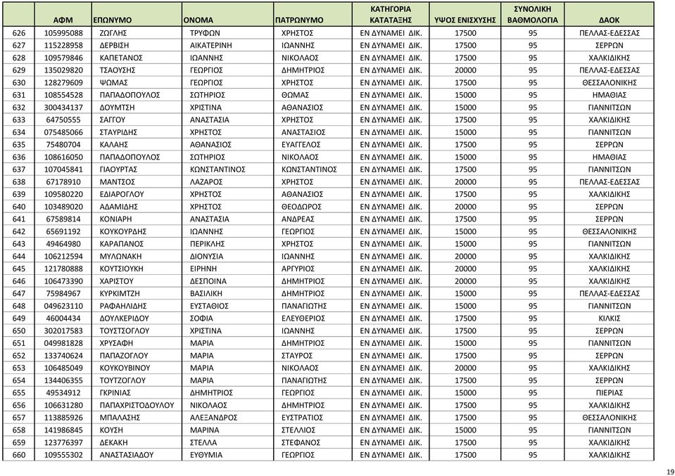 17500 95 ΧΑΛΚΙΔΙΚΗΣ 629 135029820 ΤΣΑΟΥΣΗΣ ΓΕΩΡΓΙΟΣ ΔΗΜΗΤΡΙΟΣ ΕΝ ΔΥΝΑΜΕΙ ΔΙΚ. 20000 95 ΠΕΛΛΑΣ-ΕΔΕΣΣΑΣ 630 128279609 ΨΩΜΑΣ ΓΕΩΡΓΙΟΣ ΧΡΗΣΤΟΣ ΕΝ ΔΥΝΑΜΕΙ ΔΙΚ.