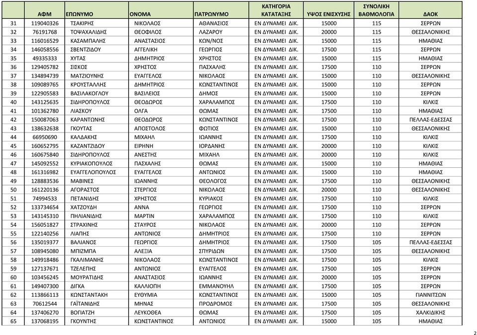 15000 115 ΗΜΑΘΙΑΣ 34 146058556 ΣΒΕΝΤΖΙΔΟΥ ΑΓΓΕΛΙΚΗ ΓΕΩΡΓΙΟΣ ΕΝ ΔΥΝΑΜΕΙ ΔΙΚ. 17500 115 ΣΕΡΡΩΝ 35 49335333 ΧΥΤΑΣ ΔΗΜΗΤΡΙΟΣ ΧΡΗΣΤΟΣ ΕΝ ΔΥΝΑΜΕΙ ΔΙΚ.