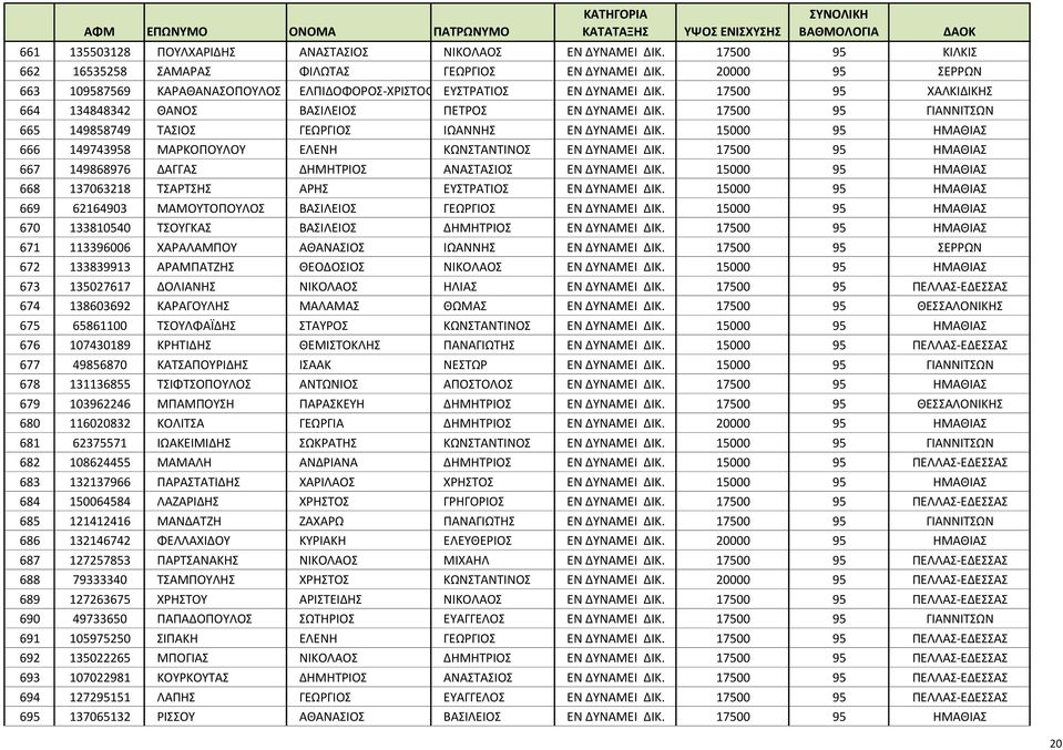 17500 95 ΧΑΛΚΙΔΙΚΗΣ 664 134848342 ΘΑΝΟΣ ΒΑΣΙΛΕΙΟΣ ΠΕΤΡΟΣ ΕΝ ΔΥΝΑΜΕΙ ΔΙΚ. 17500 95 ΓΙΑΝΝΙΤΣΩΝ 665 149858749 ΤΑΣΙΟΣ ΓΕΩΡΓΙΟΣ ΙΩΑΝΝΗΣ ΕΝ ΔΥΝΑΜΕΙ ΔΙΚ.