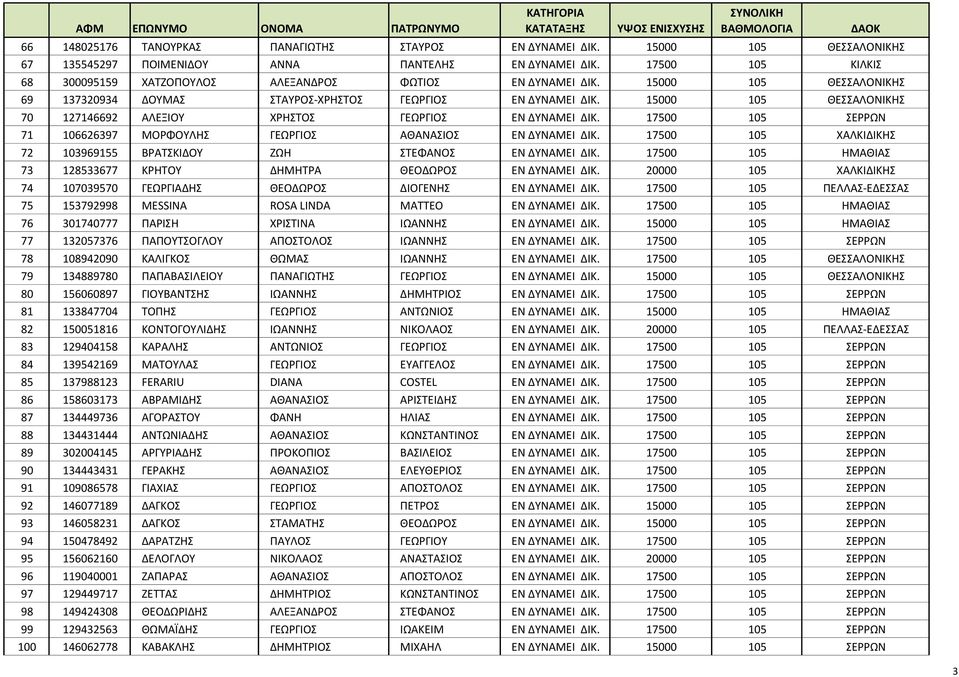 15000 105 ΘΕΣΣΑΛΟΝΙΚΗΣ 69 137320934 ΔΟΥΜΑΣ ΣΤΑΥΡΟΣ-ΧΡΗΣΤΟΣ ΓΕΩΡΓΙΟΣ ΕΝ ΔΥΝΑΜΕΙ ΔΙΚ. 15000 105 ΘΕΣΣΑΛΟΝΙΚΗΣ 70 127146692 ΑΛΕΞΙΟΥ ΧΡΗΣΤΟΣ ΓΕΩΡΓΙΟΣ ΕΝ ΔΥΝΑΜΕΙ ΔΙΚ.