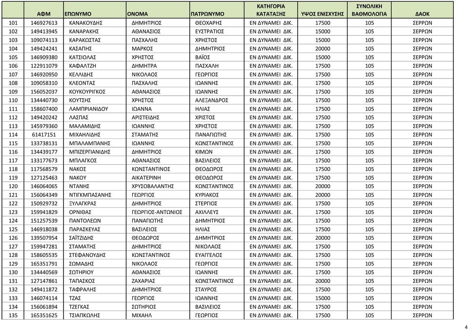 15000 105 ΣΕΡΡΩΝ 104 149424241 ΚΑΣΑΠΗΣ ΜΑΡΚΟΣ ΔΗΜΗΤΡΙΟΣ ΕΝ ΔΥΝΑΜΕΙ ΔΙΚ. 20000 105 ΣΕΡΡΩΝ 105 146909380 ΚΑΤΣΙΟΛΑΣ ΧΡΗΣΤΟΣ ΒΑΪΟΣ ΕΝ ΔΥΝΑΜΕΙ ΔΙΚ.