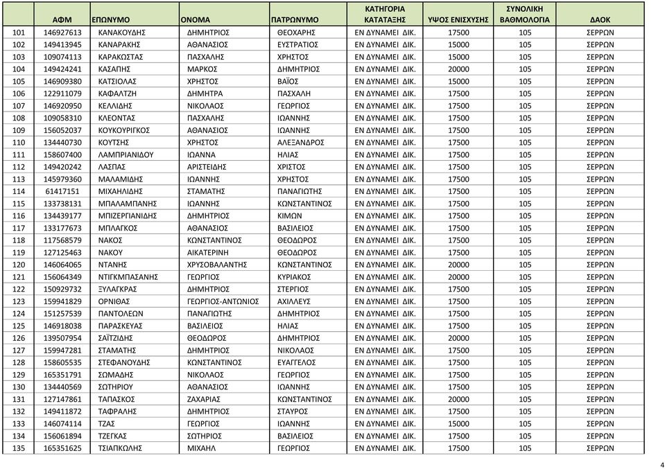 15000 105 ΣΕΡΡΩΝ 104 149424241 ΚΑΣΑΠΗΣ ΜΑΡΚΟΣ ΔΗΜΗΤΡΙΟΣ ΕΝ ΔΥΝΑΜΕΙ ΔΙΚ. 20000 105 ΣΕΡΡΩΝ 105 146909380 ΚΑΤΣΙΟΛΑΣ ΧΡΗΣΤΟΣ ΒΑΪΟΣ ΕΝ ΔΥΝΑΜΕΙ ΔΙΚ.