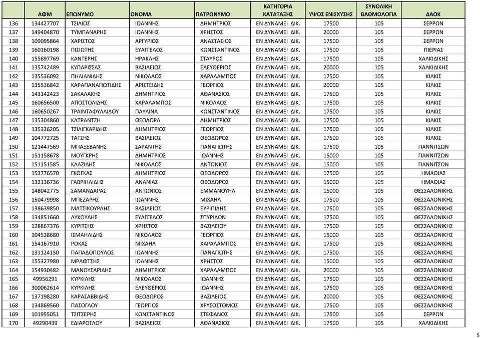 17500 105 ΣΕΡΡΩΝ 139 160160198 ΠΙΣΙΩΤΗΣ ΕΥΑΓΓΕΛΟΣ ΚΩΝΣΤΑΝΤΙΝΟΣ ΕΝ ΔΥΝΑΜΕΙ ΔΙΚ. 17500 105 ΠΙΕΡΙΑΣ 140 155697769 ΚΑΝΤΕΡΗΣ ΗΡΑΚΛΗΣ ΣΤΑΥΡΟΣ ΕΝ ΔΥΝΑΜΕΙ ΔΙΚ.