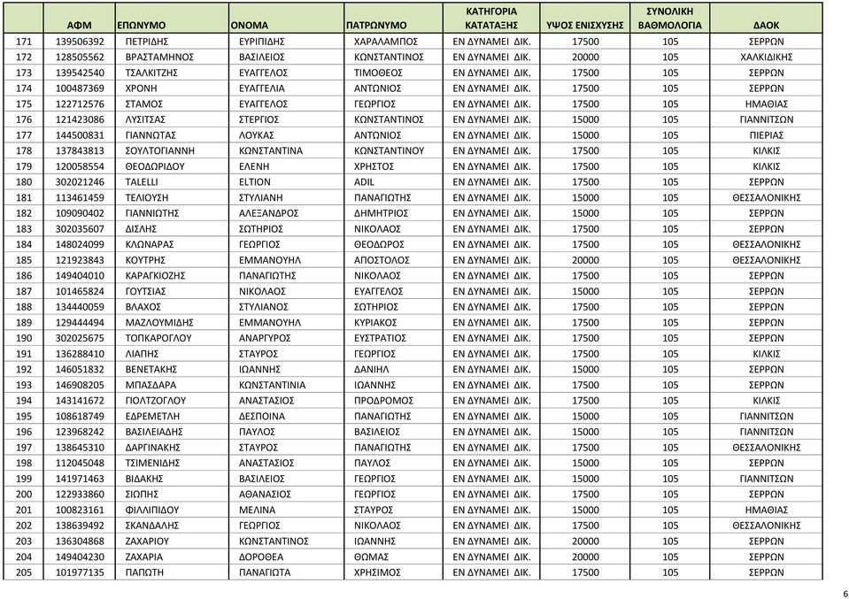 17500 105 ΣΕΡΡΩΝ 174 100487369 ΧΡΟΝΗ ΕΥΑΓΓΕΛΙΑ ΑΝΤΩΝΙΟΣ ΕΝ ΔΥΝΑΜΕΙ ΔΙΚ. 17500 105 ΣΕΡΡΩΝ 175 122712576 ΣΤΑΜΟΣ ΕΥΑΓΓΕΛΟΣ ΓΕΩΡΓΙΟΣ ΕΝ ΔΥΝΑΜΕΙ ΔΙΚ.