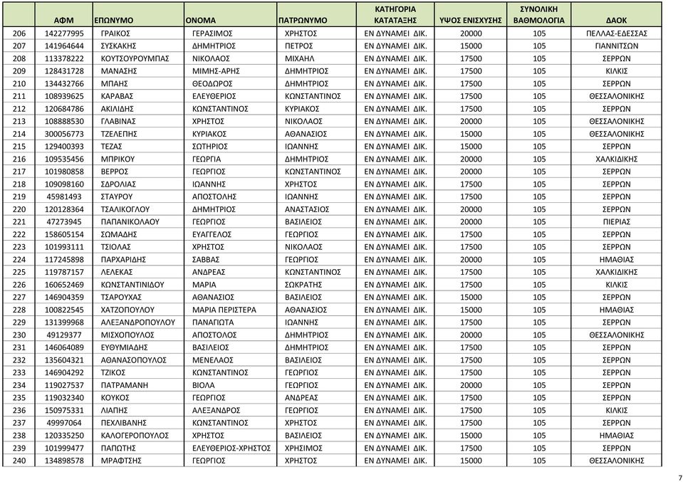 17500 105 ΣΕΡΡΩΝ 209 128431728 ΜΑΝΑΣΗΣ ΜΙΜΗΣ-ΑΡΗΣ ΔΗΜΗΤΡΙΟΣ ΕΝ ΔΥΝΑΜΕΙ ΔΙΚ. 17500 105 ΚΙΛΚΙΣ 210 134432766 ΜΠΑΗΣ ΘΕΟΔΩΡΟΣ ΔΗΜΗΤΡΙΟΣ ΕΝ ΔΥΝΑΜΕΙ ΔΙΚ.