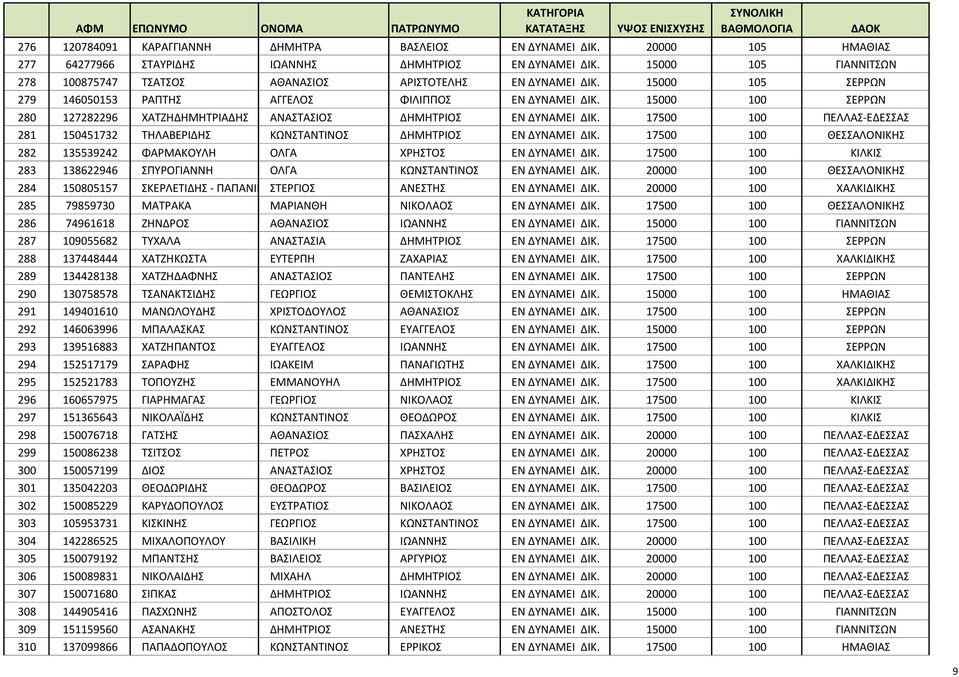 15000 105 ΣΕΡΡΩΝ 279 146050153 ΡΑΠΤΗΣ ΑΓΓΕΛΟΣ ΦΙΛΙΠΠΟΣ ΕΝ ΔΥΝΑΜΕΙ ΔΙΚ. 15000 100 ΣΕΡΡΩΝ 280 127282296 ΧΑΤΖΗΔΗΜΗΤΡΙΑΔΗΣ ΑΝΑΣΤΑΣΙΟΣ ΔΗΜΗΤΡΙΟΣ ΕΝ ΔΥΝΑΜΕΙ ΔΙΚ.
