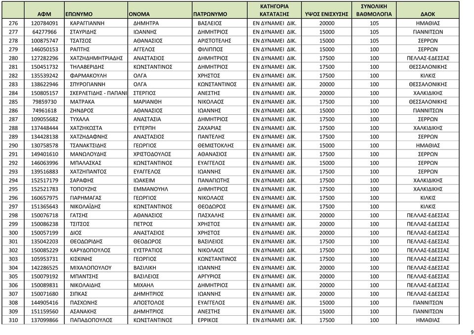 15000 105 ΣΕΡΡΩΝ 279 146050153 ΡΑΠΤΗΣ ΑΓΓΕΛΟΣ ΦΙΛΙΠΠΟΣ ΕΝ ΔΥΝΑΜΕΙ ΔΙΚ. 15000 100 ΣΕΡΡΩΝ 280 127282296 ΧΑΤΖΗΔΗΜΗΤΡΙΑΔΗΣ ΑΝΑΣΤΑΣΙΟΣ ΔΗΜΗΤΡΙΟΣ ΕΝ ΔΥΝΑΜΕΙ ΔΙΚ.