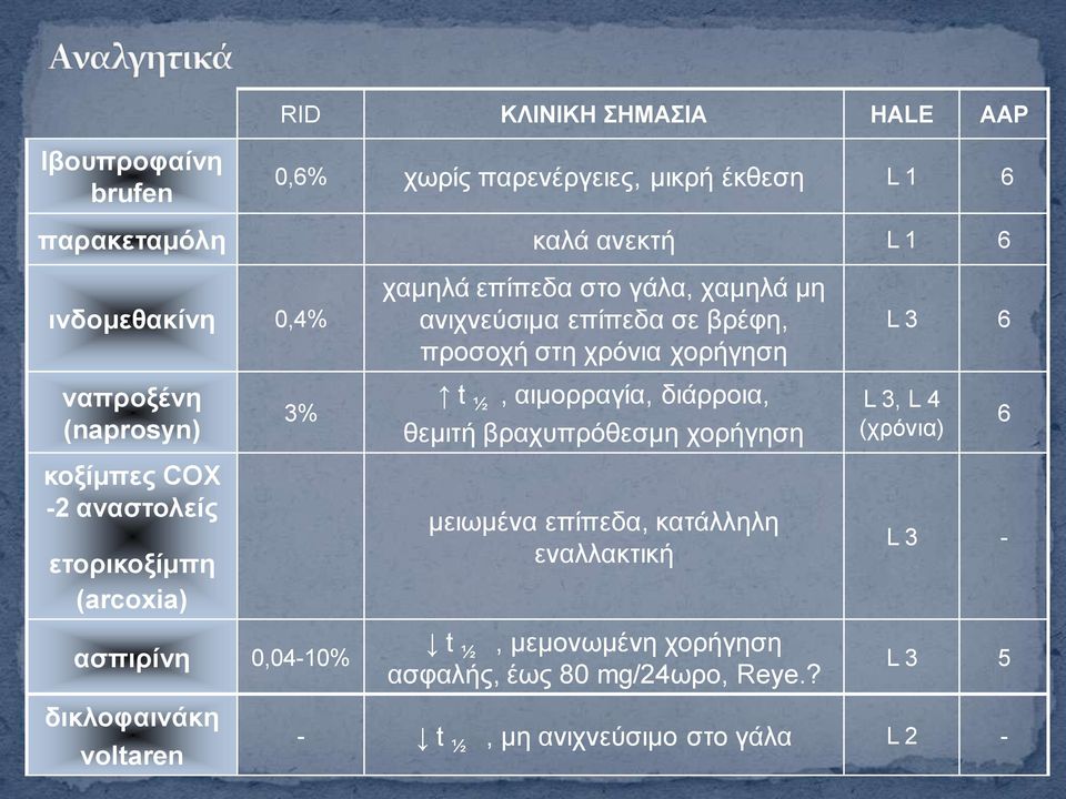 ρακειά κε αληρλεύζηκα επίπεδα ζε βξέθε, πξνζνρή ζηε ρξόληα ρνξήγεζε t ½, αηκνξξαγία, δηάξξνηα, ζεκηηή βξαρππξόζεζκε ρνξήγεζε κεησκέλα επίπεδα,