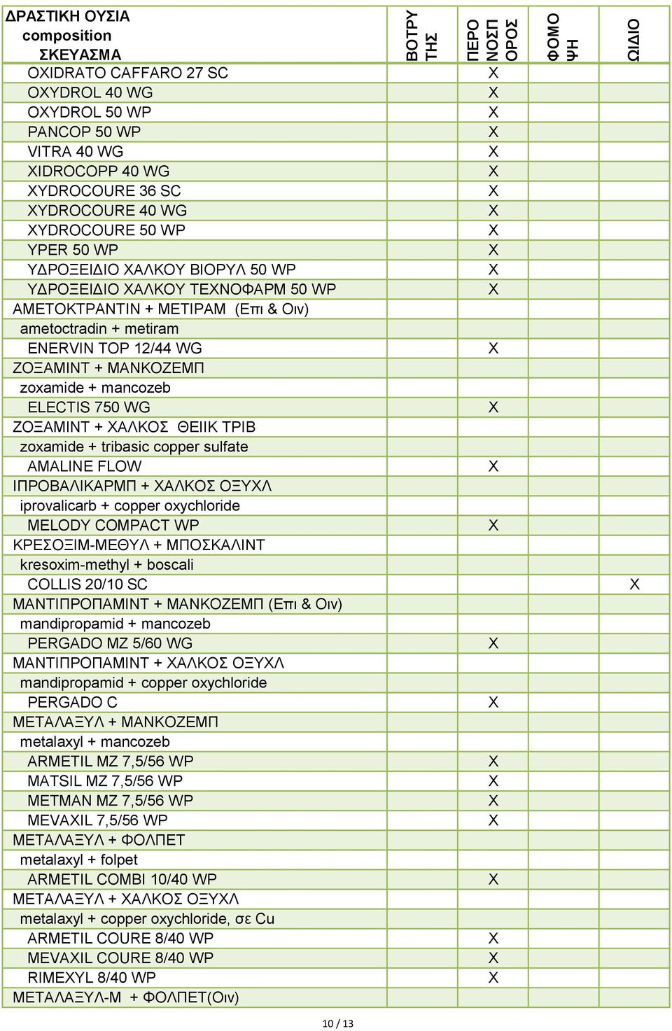 tribasic copper sulfate AMALINE FLOW ΙΠΡΟΒΑΛΙΚΑΡΜΠ + ΧΑΛΚΟΣ ΟΞΥΧΛ iprovalicarb + copper oxychloride MELODY COMPACT WP ΚΡΕΣΟΞΙΜ-ΜΕΘΥΛ + ΜΠΟΣΚΑΛΙΝΤ kresoxim-methyl + boscali COLLIS 20/10 SC