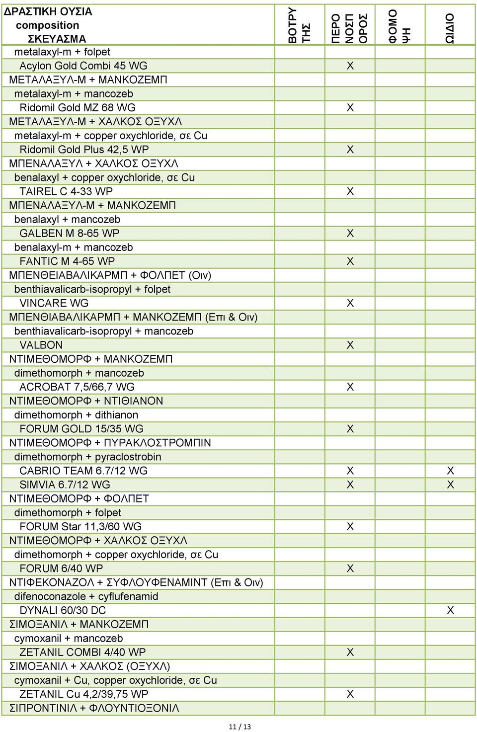 ΜΠΕΝΘΕΙΑΒΑΛΙΚΑΡΜΠ + ΦΟΛΠΕΤ (Οιν) benthiavalicarb-isopropyl + folpet VINCARE WG ΜΠΕΝΘΙΑΒΑΛΙΚΑΡΜΠ + ΜΑΝΚΟΖΕΜΠ (Επι & Οιν) benthiavalicarb-isopropyl + mancozeb VALBON ΝΤΙΜΕΘΟΜΟΡΦ + ΜΑΝΚΟΖΕΜΠ