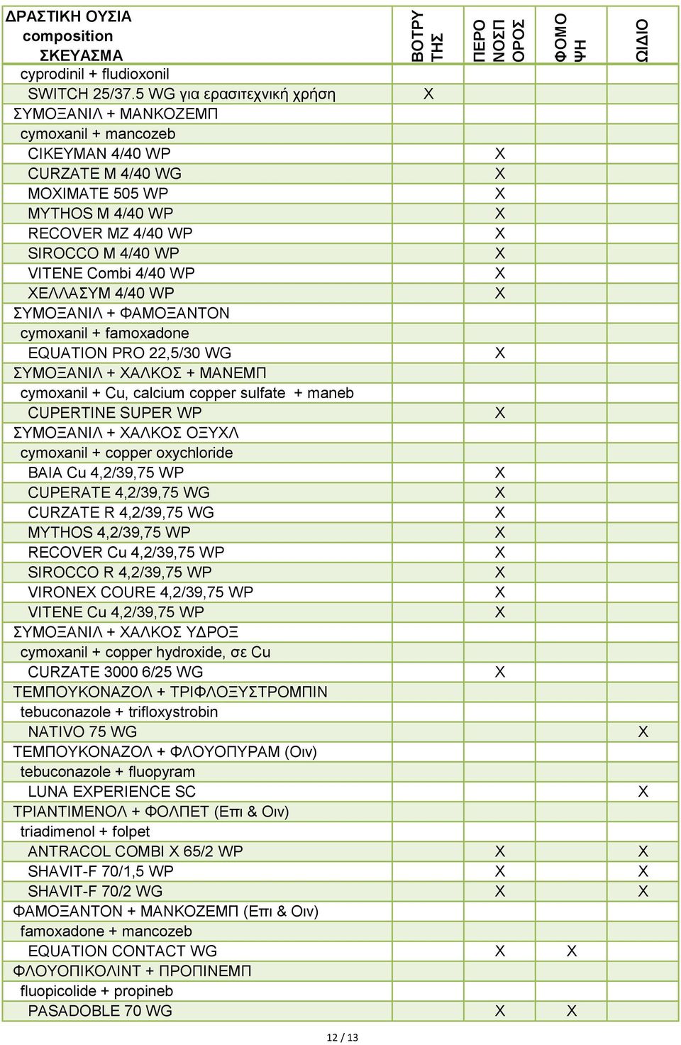 ΧΕΛΛΑΣΥΜ 4/40 WP ΣΥΜΟΞΑΝΙΛ + ΦΑΜΟΞΑΝΤΟΝ cymoxanil + famoxadone EQUATION PRO 22,5/30 WG ΣΥΜΟΞΑΝΙΛ + ΧΑΛΚΟΣ + ΜΑΝΕΜΠ cymoxanil + Cu, calcium copper sulfate + maneb CUPERTINE SUPER WP ΣΥΜΟΞΑΝΙΛ + ΧΑΛΚΟΣ