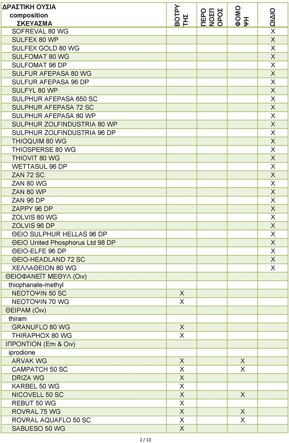 ΘΕΙΟ SULPHUR HELLAS 96 DP ΘΕΙΟ United Phosphorus Ltd 98 DP ΘΕΙΟ-ELFE 96 DP ΘΕΙΟ-HEADLAND 72 SC ΧΕΛΛΑΘΕΙΟΝ 80 WG ΘΕΙΟΦΑΝΕΪΤ ΜΕΘΥΛ (Οιν) thiophanate-methyl ΝΕΟΤΟΨΙΝ 50 SC ΝΕΟΤΟΨΙΝ 70 WG ΘΕΙΡΑΜ