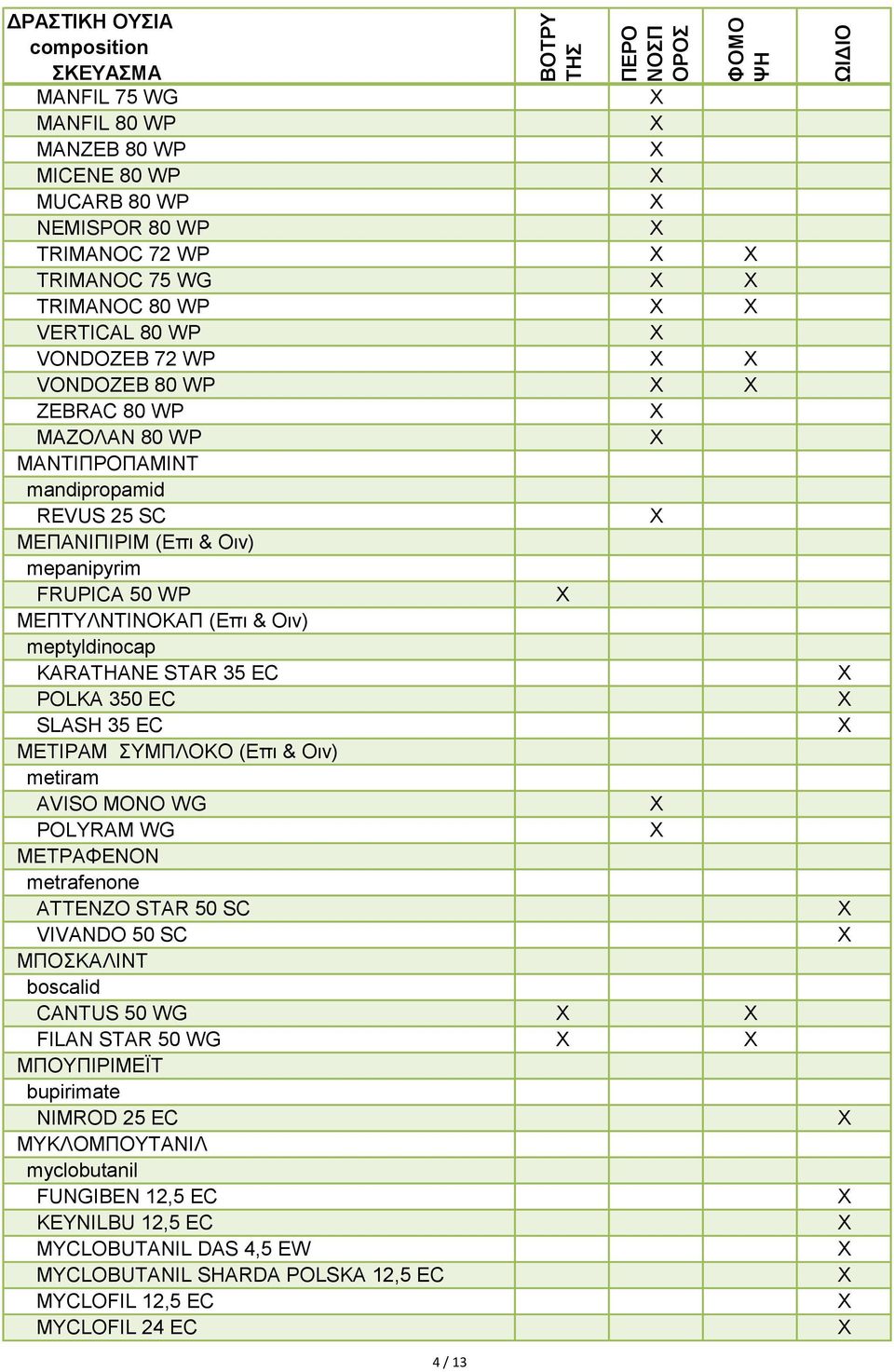 SLASH 35 EC ΜΕΤΙΡΑΜ ΣΥΜΠΛΟΚΟ (Επι & Οιν) metiram AVISO MONO WG POLYRAM WG ΜΕΤΡΑΦΕΝΟΝ metrafenone ATTENZO STAR 50 SC VIVANDO 50 SC ΜΠΟΣΚΑΛΙΝΤ boscalid CANTUS 50 WG FILAN STAR 50 WG