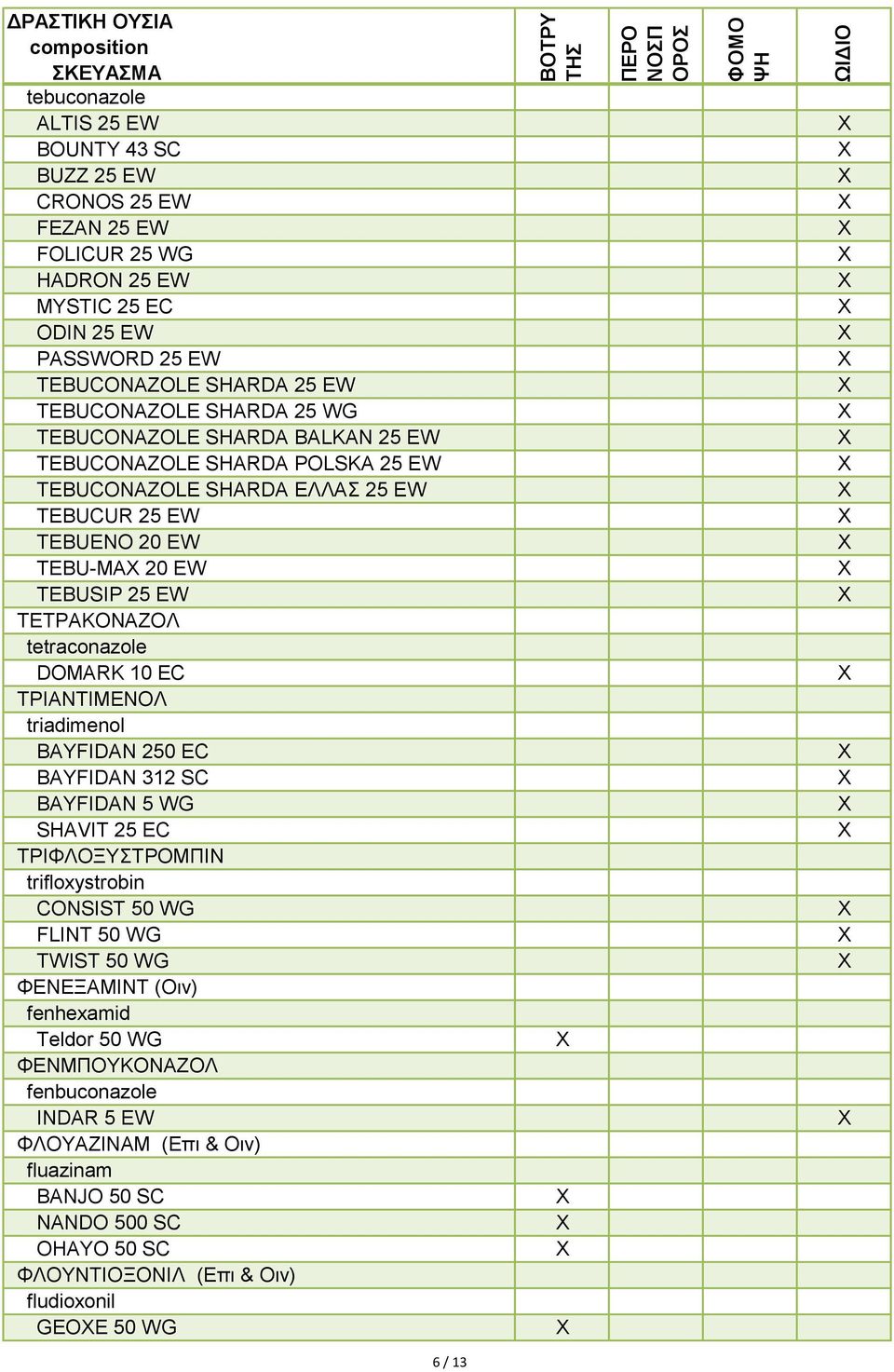 DOMARK 10 EC ΤΡΙΑΝΤΙΜΕΝΟΛ triadimenol BAYFIDAN 250 EC BAYFIDAN 312 SC BAYFIDAN 5 WG SHAVIT 25 EC ΤΡΙΦΛΟΞΥΣΤΡΟΜΠΙΝ trifloxystrobin CONSIST 50 WG FLINT 50 WG TWIST 50 WG ΦΕΝΕΞΑΜΙΝΤ (Οιν)