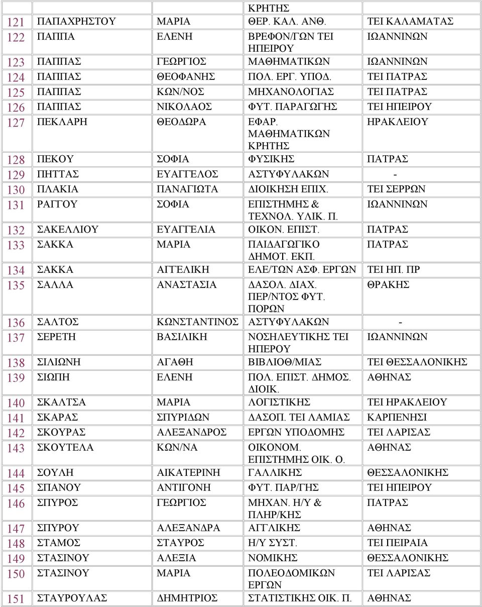 ΜΑΘΗΜΑΤΙΚΩΝ ΚΡΗΤΗΣ ΗΡΑΚΛΕΙΟΥ 128 ΠΕΚΟΥ ΣΟΦΙΑ ΦΥΣΙΚΗΣ ΠΑΤΡΑΣ 129 ΠΗΤΤΑΣ ΕΥΑΓΓΕΛΟΣ ΑΣΤΥΦΥΛΑΚΩΝ 130 ΠΛΑΚΙΑ ΠΑΝΑΓΙΩΤΑ ΔΙΟΙΚΗΣΗ ΕΠΙΧ. ΤΕΙ ΣΕΡΡΩΝ 131 ΡΑΓΓΟΥ ΣΟΦΙΑ ΕΠΙΣΤΗΜΗΣ & ΤΕΧΝΟΛ. ΥΛΙΚ. Π. 132 ΣΑΚΕΛΛΙΟΥ ΕΥΑΓΓΕΛΙΑ ΟΙΚΟΝ.