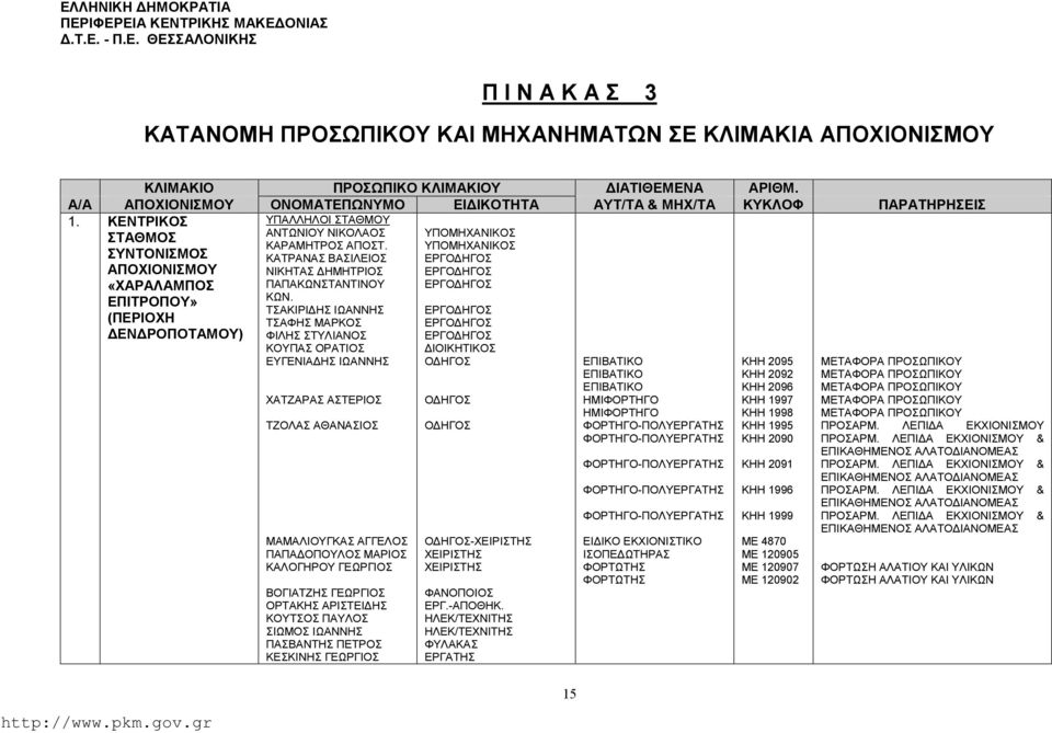 ΥΠΟΜΗΧΑΝΙΚΟ ΥΝΤΟΝΙΜΟ ΚΑΤΡΑΝΑ ΒΑΙΛΕΙΟ ΕΡΓΟΔΗΓΟ ΑΠΟΧΙΟΝΙΜΟΥ ΝΙΚΗΤΑ ΔΗΜΗΤΡΙΟ ΕΡΓΟΔΗΓΟ «ΧΑΡΑΛΑΜΠΟ ΠΑΠΑΚΩΝΤΑΝΤΙΝΟΥ ΕΡΓΟΔΗΓΟ ΚΩΝ.