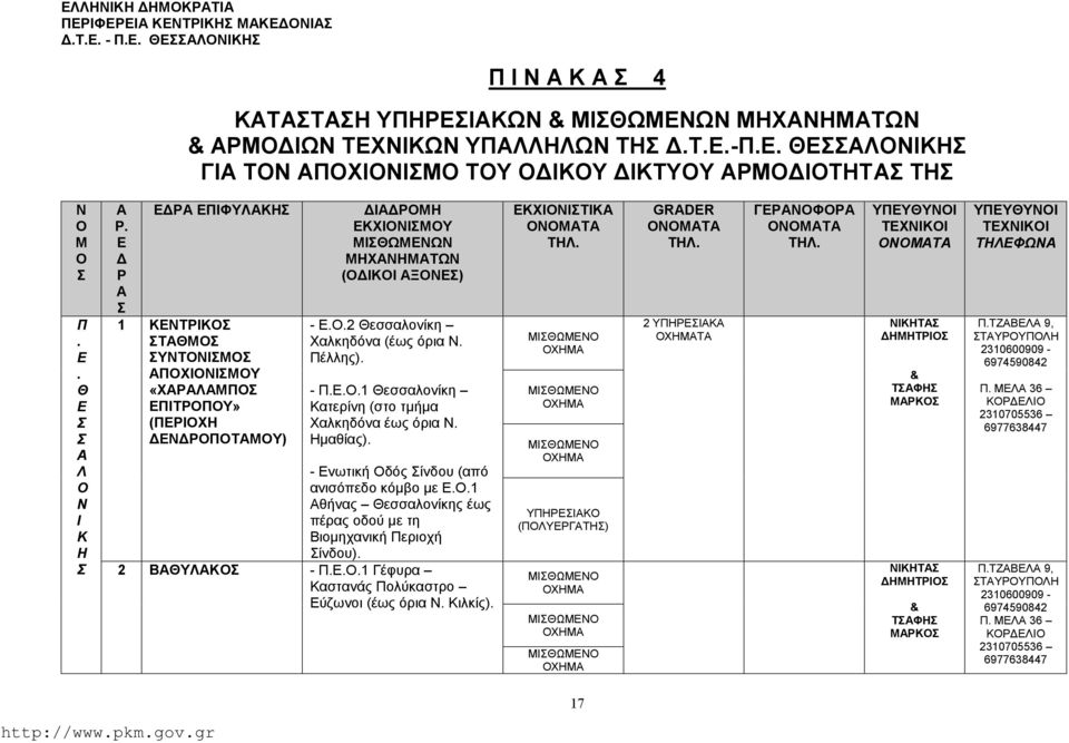 Πέλλης). - Π.Ε.Ο.1 Θεσσαλονίκη Κατερίνη (στο τμήμα Χαλκηδόνα έως όρια Ν. Ημαθίας). - Ενωτική Οδός ίνδου (από ανισόπεδο κόμβο με Ε.Ο.1 Αθήνας Θεσσαλονίκης έως πέρας οδού με τη Βιομηχανική Περιοχή ίνδου).