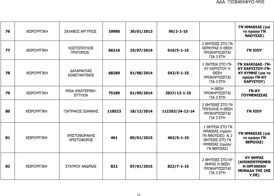 75189 01/09/2014 2927/13-1-15 ΓΝ-ΚΥ ΓΟΥΜΕΝΙΣΣΑΣ 80 ΧΕΙΡΟΥΡΓΙΚΗ ΓΙΑΤΡΑΚΟΣ ΙΩΑΝΝΗΣ 110523 18/12/2014 112263/24-12-14 2 ΘΗΤΕΙΕΣ ΣΤΟ ΓΝ ΤΡΙΠΟΛΗΣ ΓΝ ΧΙΟΥ 81 ΧΕΙΡΟΥΡΓΙΚΗ ΧΡΙΣΤΟΦΟΡΑΚΗΣ ΧΡΙΣΤΟΦΟΡΟΣ 461