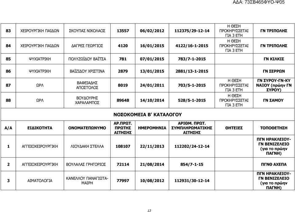 ΣΥΡΟΥ) 88 ΩΡΛ ΒΟΥΔΟΥΡΗΣ ΧΑΡΑΛΑΜΠΟΣ 89648 14/10/2014 528/5-1-2015 ΓΝ ΣΑΜΟΥ ΝΟΣΟΚΟΜΕΙΑ Β' ΚΑΤΑΛΟΓΟΥ Α/Α ΕΙΔΙΚΟΤΗΤΑ ΟΝΟΜΑΤΕΠΩΝΥΜΟ ΑΡ.ΠΡΩΤ. ΠΡΩΤΗ
