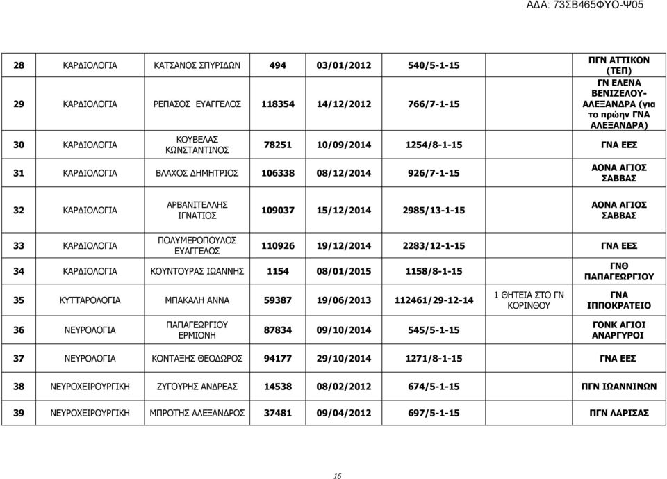 2985/13-1-15 33 ΚΑΡΔΙΟΛΟΓΙΑ ΠΟΛΥΜΕΡΟΠΟΥΛΟΣ ΕΥΑΓΓΕΛΟΣ 110926 19/12/2014 2283/12-1-15 ΓΝΑ ΕΕΣ 34 ΚΑΡΔΙΟΛΟΓΙΑ ΚΟΥΝΤΟΥΡΑΣ ΙΩΑΝΝΗΣ 1154 08/01/2015 1158/8-1-15 ΓΝΘ ΠΑΠΑΓΕΩΡΓΙΟΥ 35 ΚΥΤΤΑΡΟΛΟΓΙΑ ΜΠΑΚΑΛΗ ΑΝΝΑ