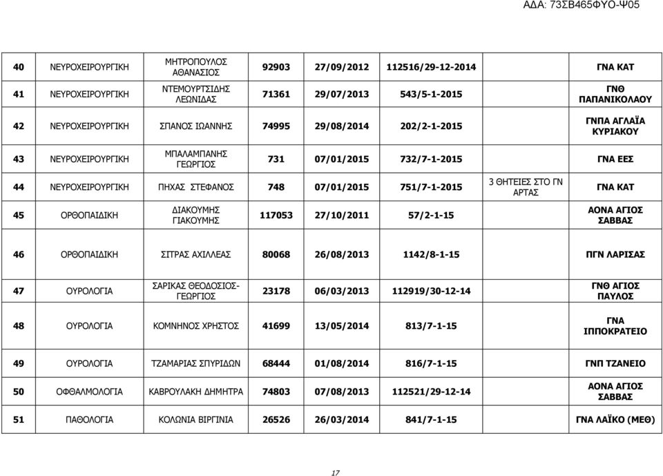 751/7-1-2015 3 ΘΗΤΕΙΕΣ ΣΤΟ ΓΝ ΑΡΤΑΣ ΓΝΑ ΚΑΤ 45 ΟΡΘΟΠΑΙΔΙΚΗ ΔΙΑΚΟΥΜΗΣ ΓΙΑΚΟΥΜΗΣ 117053 27/10/2011 57/2-1-15 46 ΟΡΘΟΠΑΙΔΙΚΗ ΣΙΤΡΑΣ ΑΧΙΛΛΕΑΣ 80068 26/08/2013 1142/8-1-15 ΠΓΝ ΛΑΡΙΣΑΣ 47 ΟΥΡΟΛΟΓΙΑ ΣΑΡΙΚΑΣ