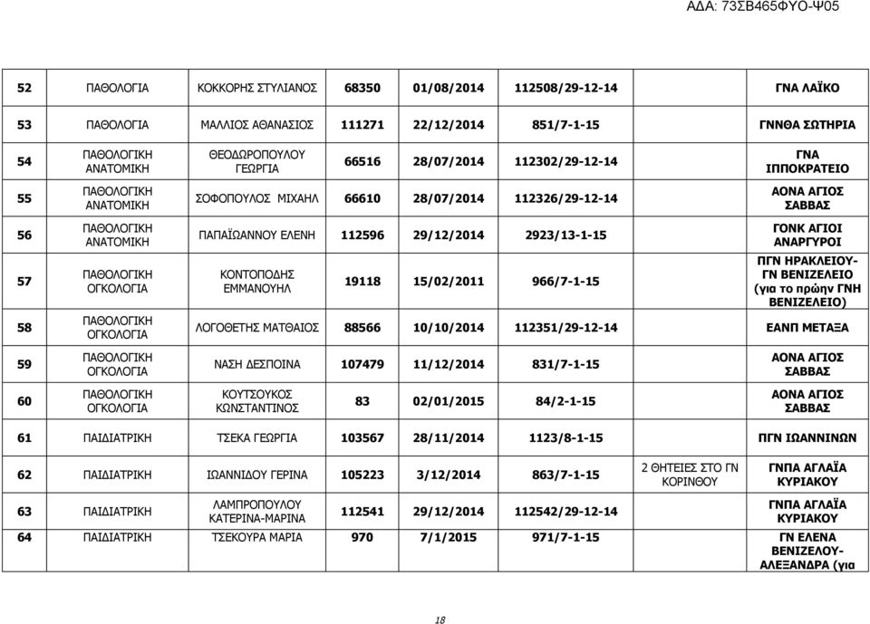 ΠΑΠΑΪΩΑΝΝΟΥ ΕΛΕΝΗ 112596 29/12/2014 2923/13-1-15 ΚΟΝΤΟΠΟΔΗΣ ΕΜΜΑΝΟΥΗΛ 19118 15/02/2011 966/7-1-15 ΓΟΝΚ ΑΓΙΟΙ ΑΝΑΡΓΥΡΟΙ ΠΓΝ ΗΡΑΚΛΕΙΟΥ- ΓΝ ΒΕΝΙΖΕΛΕΙΟ (για το πρώην ΓΝΗ ΒΕΝΙΖΕΛΕΙΟ) ΛΟΓΟΘΕΤΗΣ ΜΑΤΘΑΙΟΣ