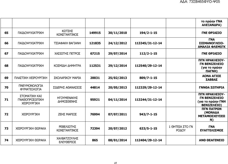 25/02/2013 809/7-1-15 ΠΓΝ ΗΡΑΚΛΕΙΟΥ- ΓΝ ΒΕΝΙΖΕΛΕΙΟ (για το πρώην ΠΑΓΝΗ) 70 71 ΠΝΕΥΜΟΝΟΛΟΓΙΑ ΦΥΜΑΤΙΟΛΟΓΙΑ ΣΤΟΜΑΤΙΚΗ ΚΑΙ ΓΝΑΘΟΠΡΟΣΩΠΙΚΗ ΧΕΙΡΟΥΡΓΙΚΗ ΣΙΔΕΡΗΣ ΑΘΑΝΑΣΙΟΣ 44814 20/05/2013 112329/29-12-14