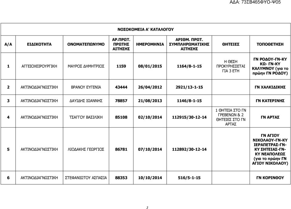 ΣΥΜΠΛΗΡΩΜΑΤΙΚΗΣ ΑΙΤΗΣΗΣ ΘΗΤΕΙΕΣ ΤΟΠΟΘΕΤΗΣΗ 1 ΑΓΓΕΙΟΧΕΙΡΟΥΡΓΙΚΗ ΜΑΥΡΟΣ ΔΗΜΗΤΡΙΟΣ 1159 08/01/2015 1164/8-1-15 ΠΡΟΚΥΡΗΣΣΕΤΑΙ ΓΝ ΡΟΔΟΥ-ΓΝ-ΚΥ ΚΩ- ΓΝ-ΚΥ ΚΑΛΥΜΝΟΥ (για το πρώην ΓΝ ΡΟΔΟΥ) 2 ΑΚΤΙΝΟΔΙΑΓΝΩΣΤΙΚΗ