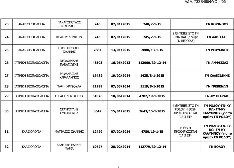 ΡΑΦΑΗΛΙΔΗΣ ΧΑΡΑΛΑΜΠΟΣ 16482 19/02/2014 1435/8-1-2015 ΓΝ ΧΑΛΚΙΔΙΚΗΣ 28 ΙΑΤΡΙΚΗ ΒΙΟΠΑΘΟΛΟΓΙΑ ΤΑΨΗ ΧΡΥΣΟΥΛΑ 21299 07/03/2014 1119/8-1-2015 ΓΝ ΓΡΕΒΕΝΩΝ 29 ΙΑΤΡΙΚΗ ΒΙΟΠΑΘΟΛΟΓΙΑ ΣΕΒΑΣΤΙΔΟΥ ΑΘΗΝΑ 51076