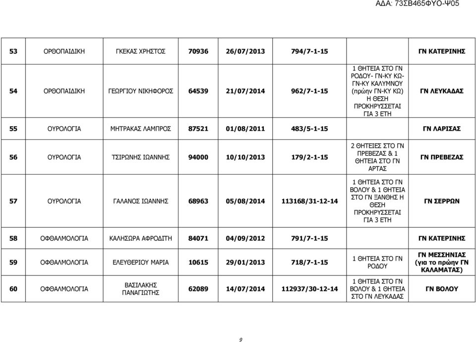 ΣΤΟ ΓΝ ΠΡΕΒΕΖΑΣ & 1 ΘΗΤΕΙΑ ΣΤΟ ΓΝ ΑΡΤΑΣ ΒΟΛΟΥ & 1 ΘΗΤΕΙΑ ΣΤΟ ΓΝ ΞΑΝΘΗΣ Η ΘΕΣΗ ΓΝ ΠΡΕΒΕΖΑΣ ΓΝ ΣΕΡΡΩΝ 58 ΟΦΘΑΛΜΟΛΟΓΙΑ ΚΑΛΗΣΩΡΑ ΑΦΡΟΔΙΤΗ 84071 04/09/2012 791/7-1-15 ΓΝ ΚΑΤΕΡΙΝΗΣ 59 ΟΦΘΑΛΜΟΛΟΓΙΑ