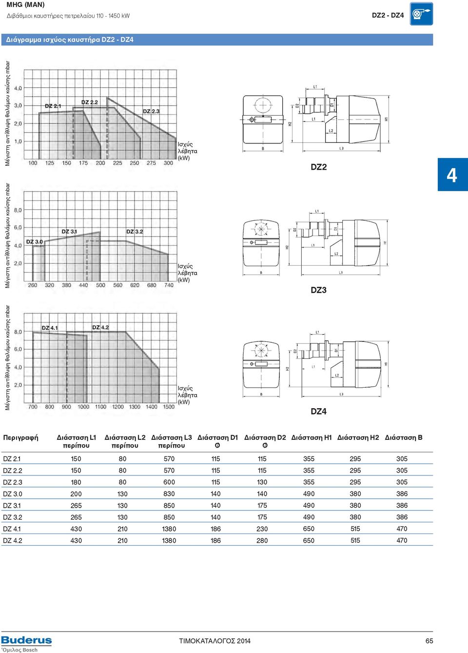 Διάσταση H1 Διάσταση H2 Διάσταση B DZ 2.1 150 80 570 115 115 355 295 305 DZ 2.2 150 80 570 115 115 355 295 305 DZ 2.3 180 80 600 115 130 355 295 305 DZ 3.