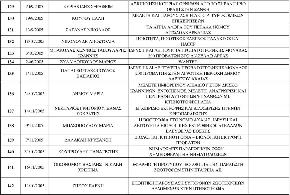 3/10/2005 ΜΠΑΚΟΛΑΣ ΚΩΝ/ΝΟΣ ΤΑΒΟΥΛΑΡΗΣ ΙΔΡΥΣΗ ΚΑΙ ΛΕΙΤΟΥΡΓΙΑ ΠΡΟΒΑΤΟΤΡΟΦΙΚΗΣ ΜΟΝΑΔΑΣ ΙΩΑΝΝΗΣ 200 ΠΡΟΒΑΤΩΝ ΣΤΟ ΔΙΑΣΕΛΛΟ ΑΡΤΑΣ 134 24/6/2005 ΣΥΛΑΙΔΟΠΟΥΛΟΣ ΜΑΡΙΟΣ WANTED 135 1/11/2005 ΙΔΡΥΣΗ ΚΑΙ