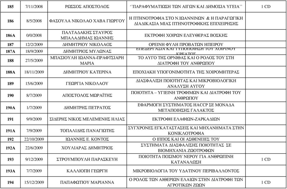 ΠΡΟΒΑΤΩΝ ΗΠΕΙΡΟΥ ΕΠΕΞΕΡΓΑΣΙΑ ΚΑΙ ΤΥΠΟΠΟΙΗΣΗ ΤΟΥ ΧΟΙΡΙΝΟΥ 187Α 18/9/2009 ΔΗΜΗΤΡΙΟΣ ΜΥΛΩΝΑΣ ΚΡΕΑΤΟΣ ΜΠΑΣΙΟΥΛΗ ΙΩΑΝΝΑ-ΠΡΑΦΤΣΙΑΡΗ ΤΟ ΑΥΓΟ ΤΗΣ ΟΡΝΙΘΑΣ ΚΑΙ Ο ΡΟΛΟΣ ΤΟΥ ΣΤΗ 188 27/5/2009 ΜΑΡΙΑ ΔΙΑΤΡΟΦΗ ΤΟΥ