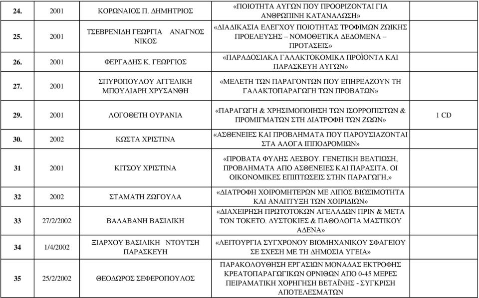 ΠΑΡΑΣΚΕΥΗ ΑΥΓΩΝ» 27. 2001 ΣΠΥΡΟΠΟΥΛΟΥ ΑΓΓΕΛΙΚΗ ΜΠΟΥΛΙΑΡΗ ΧΡΥΣΑΝΘΗ «ΜΕΛΕΤΗ ΤΩΝ ΠΑΡΑΓΟΝΤΩΝ ΠΟΥ ΕΠΗΡΕΑΖΟΥΝ ΤΗ ΓΑΛΑΚΤΟΠΑΡΑΓΩΓΗ ΤΩΝ ΠΡΟΒΑΤΩΝ» 29. 2001 ΛΟΓΟΘΕΤΗ ΟΥΡΑΝΙΑ 30.