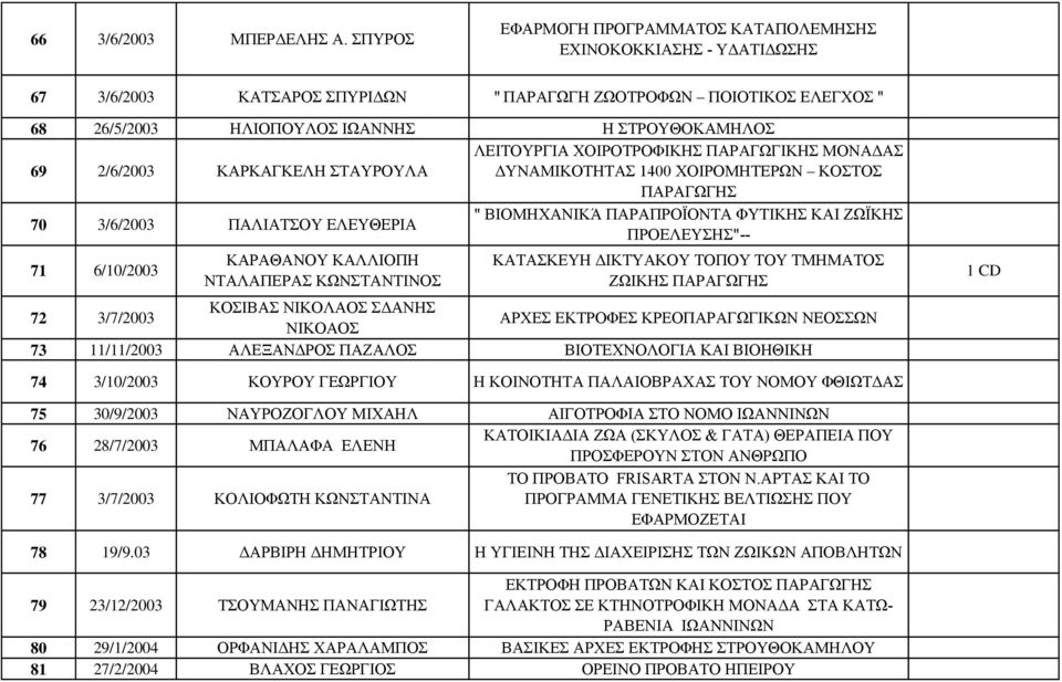 2/6/2003 ΚΑΡΚΑΓΚΕΛΗ ΣΤΑΥΡΟΥΛΑ ΛΕΙΤΟΥΡΓΙΑ ΧΟΙΡΟΤΡΟΦΙΚΗΣ ΠΑΡΑΓΩΓΙΚΗΣ ΜΟΝΑΔΑΣ ΔΥΝΑΜΙΚΟΤΗΤΑΣ 1400 ΧΟΙΡΟΜΗΤΕΡΩΝ ΚΟΣΤΟΣ ΠΑΡΑΓΩΓΗΣ 70 3/6/2003 ΠΑΛΙΑΤΣΟΥ ΕΛΕΥΘΕΡΙΑ " ΒΙΟΜΗΧΑΝΙΚΆ ΠΑΡΑΠΡΟΪΟΝΤΑ ΦΥΤΙΚΗΣ ΚΑΙ