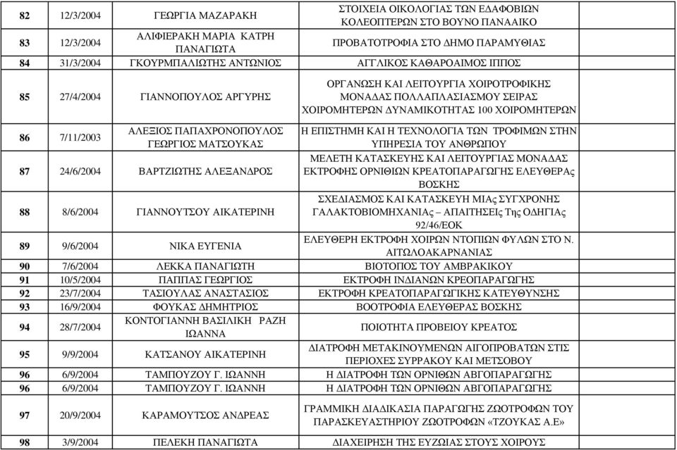 86 7/11/2003 ΑΛΕΞΙΟΣ ΠΑΠΑΧΡΟΝΟΠΟΥΛΟΣ ΓΕΩΡΓΙΟΣ ΜΑΤΣΟΥΚΑΣ 87 24/6/2004 ΒΑΡΤΖΙΩΤΗΣ ΑΛΕΞΑΝΔΡΟΣ 88 8/6/2004 ΓΙΑΝΝΟΥΤΣΟΥ ΑΙΚΑΤΕΡΙΝΗ 89 9/6/2004 ΝΙΚΑ ΕΥΓΕΝΙΑ Η ΕΠΙΣΤΗΜΗ ΚΑΙ Η ΤΕΧΝΟΛΟΓΙΑ ΤΩΝ ΤΡΟΦΙΜΩΝ ΣΤΗΝ