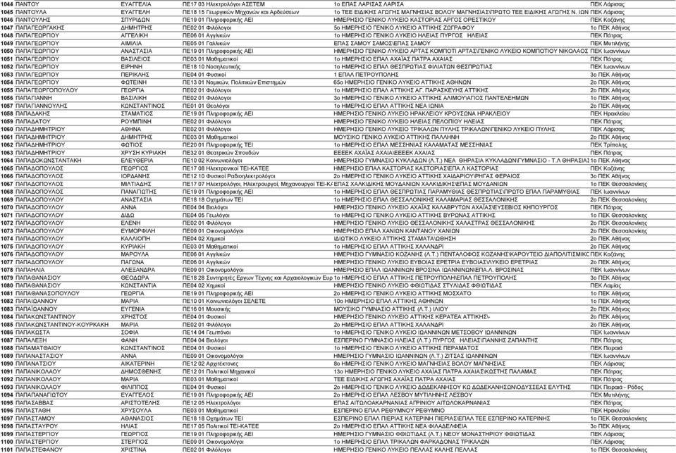 ΙΩΝΙΑΣ ΠΕΚ ΜΑΓΝΗΣΙΑΣ Λάρισας 1046 ΠΑΝΤΟΥΛΗΣ ΣΠΥΡΙ ΩΝ ΠΕ19 01 Πληροφορικής ΑΕΙ ΗΜΕΡΗΣΙΟ ΓΕΝΙΚΟ ΛΥΚΕΙΟ ΚΑΣΤΟΡΙΑΣ ΑΡΓΟΣ ΟΡΕΣΤΙΚΟΥ ΠΕΚ Κοζάνης 1047 ΠΑΠΑΓΕΩΡΓΑΚΗΣ ΗΜΗΤΡΗΣ ΠΕ02 01 Φιλόλογοι 5o ΗΜΕΡΗΣΙΟ