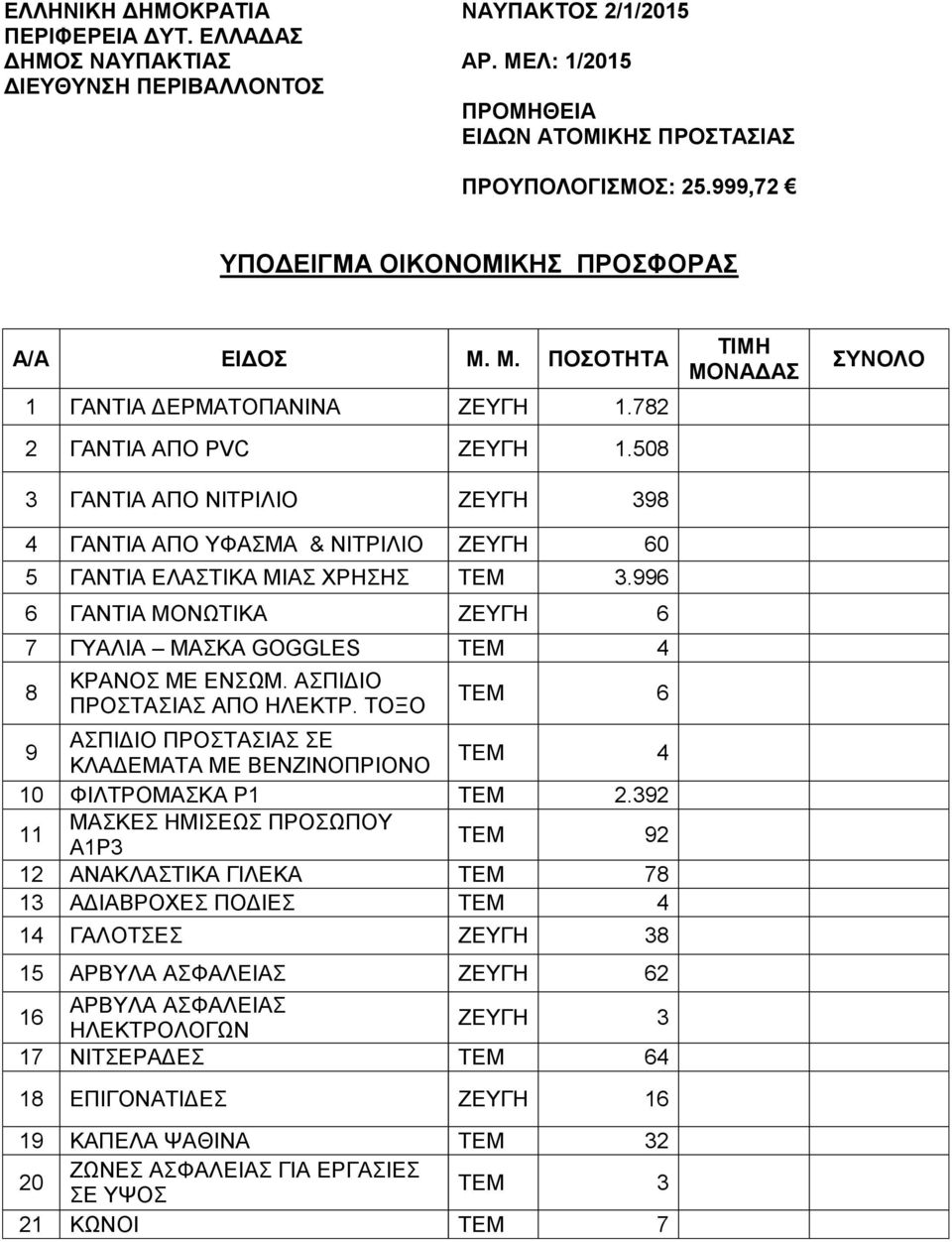 508 3 ΓΑΝΤΙΑ ΑΠΟ ΝΙΤΡΙΛΙΟ ΖΕΥΓΗ 398 4 ΓΑΝΤΙΑ ΑΠΟ ΥΦΑΣΜΑ & ΝΙΤΡΙΛΙΟ ΖΕΥΓΗ 60 5 ΓΑΝΤΙΑ ΕΛΑΣΤΙΚΑ ΜΙΑΣ ΧΡΗΣΗΣ ΤΕΜ 3.996 6 ΓΑΝΤΙΑ ΜΟΝΩΤΙΚΑ ΖΕΥΓΗ 6 7 ΓΥΑΛΙΑ ΜΑΣΚΑ GOGGLES ΤΕΜ 4 8 ΚΡΑΝΟΣ ΜΕ ΕΝΣΩΜ.